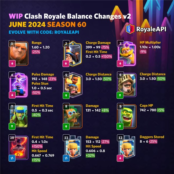 皇室战争2024年6月平衡性调整公布 皇室战争6月平衡性调整
